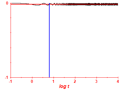 Survival probability log